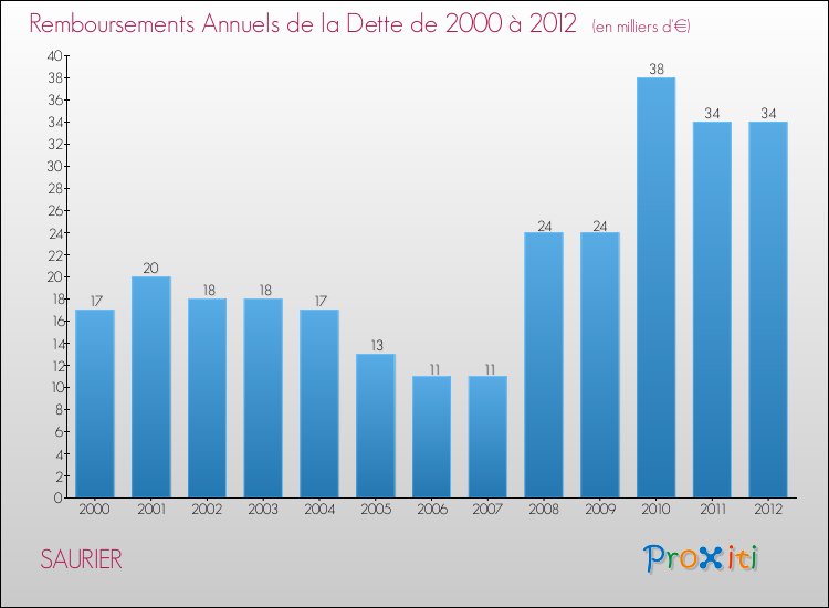 Evolution de l'annuité de la dette pour la commune de SAURIER de 2000 à 2012 Annuités de la dette pour SAURIER de 2000 à 2012