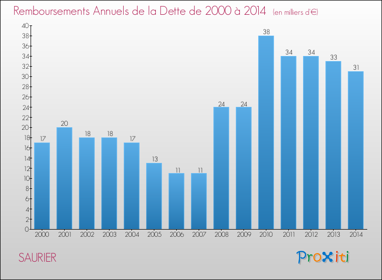 Evolution de l'annuité de la dette pour la commune de SAURIER de 2000 à 2014 Annuités de la dette pour SAURIER de 2000 à 2014
