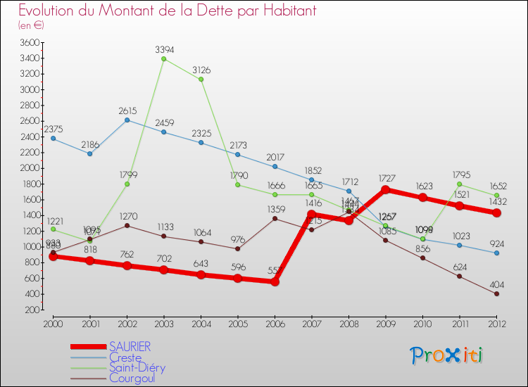 Evolution de la dette par habitant pour la commune de SAURIER et les communes proches de 2000 à 2012 Comparaison de la dette par habitant pour SAURIER et les communes voisines de 2000 à 2012