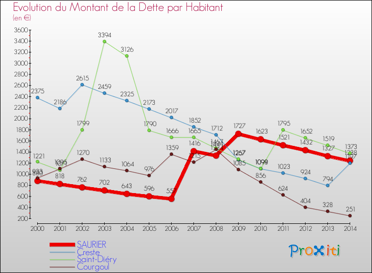 Evolution de la dette par habitant pour la commune de SAURIER et les communes proches de 2000 à 2014 Comparaison de la dette par habitant pour SAURIER et les communes voisines de 2000 à 2014