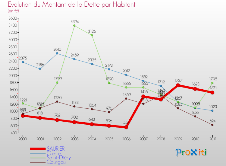Evolution de la dette par habitant pour la commune de SAURIER et les communes proches Comparaison de la dette par habitant pour SAURIER et les communes voisines