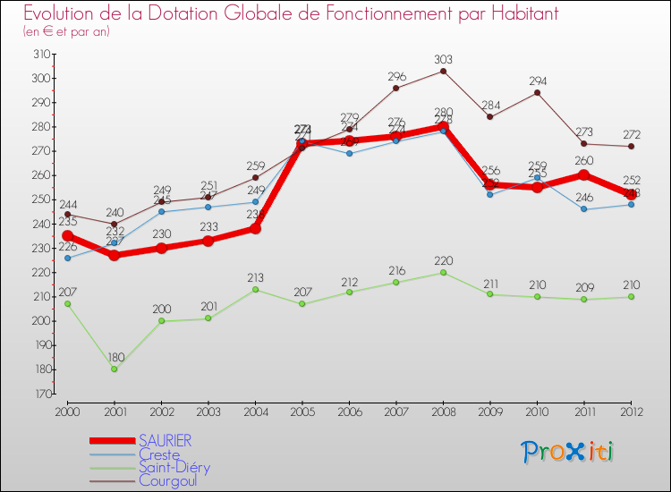 Evolution et montant de la dotation globale de fonctionnement par Habitant pour SAURIER et les communes proches Comparaison des dotations globales de fonctionnement par habitant pour SAURIER et les communes voisines