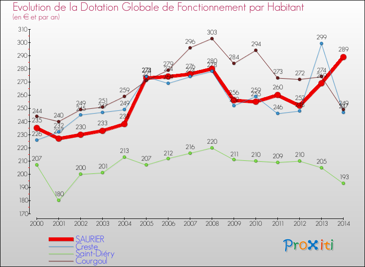 Evolution et montant de la dotation globale de fonctionnement par Habitant pour SAURIER et les communes proches de 2000 à 2014. Comparaison des dotations globales de fonctionnement par habitant pour SAURIER et les communes voisines de 2000 à 2014.