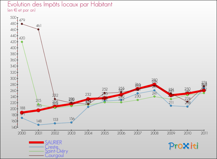 Evolution et montant des impôts locaux par Habitant pour SAURIER et les communes proches Comparaison des impôts locaux par habitant pour SAURIER et les communes voisines
