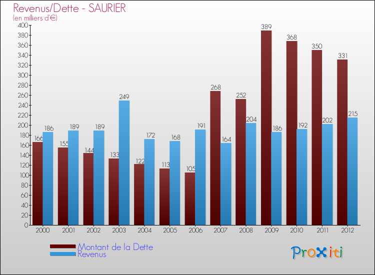 Evolution comparée de la dette et des revenus pour la commune de SAURIER de 2000 à 2012 Comparaison de la dette et des revenus pour SAURIER de 2000 à 2012