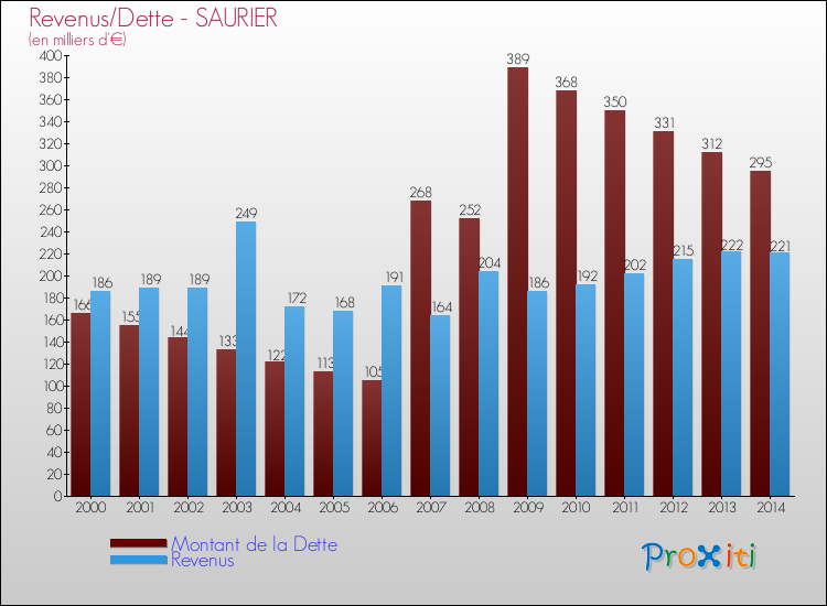 Evolution comparée de la dette et des revenus pour la commune de SAURIER de 2000 à 2014 Comparaison de la dette et des revenus pour SAURIER de 2000 à 2014