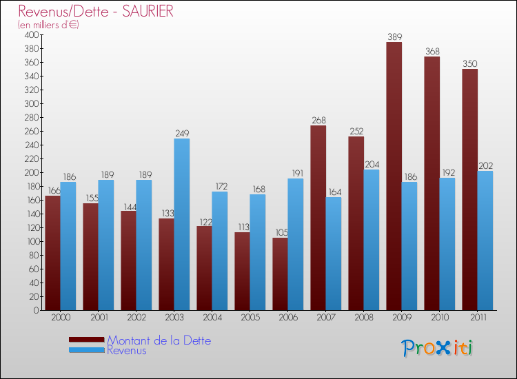 Evolution comparée de la dette et des revenus pour la commune de SAURIER de 2000 à 2011 Comparaison de la dette et des revenus pour SAURIER de 2000 à 2011