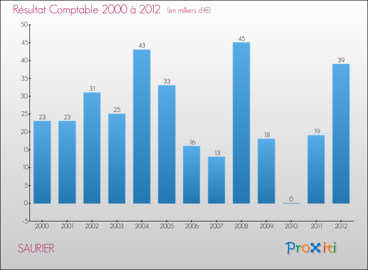 Evolution du résultat comptable pour la commune de SAURIER de 2000 à 2012 Evolution du résultat comptable pour SAURIER de 2000 à 2012