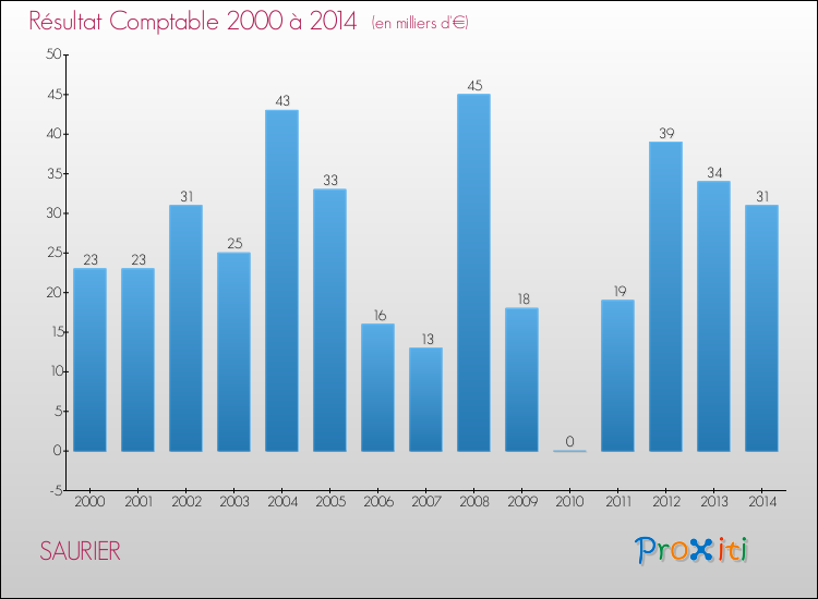 Evolution du résultat comptable pour la commune de SAURIER de 2000 à 2014 Evolution du résultat comptable pour SAURIER de 2000 à 2014