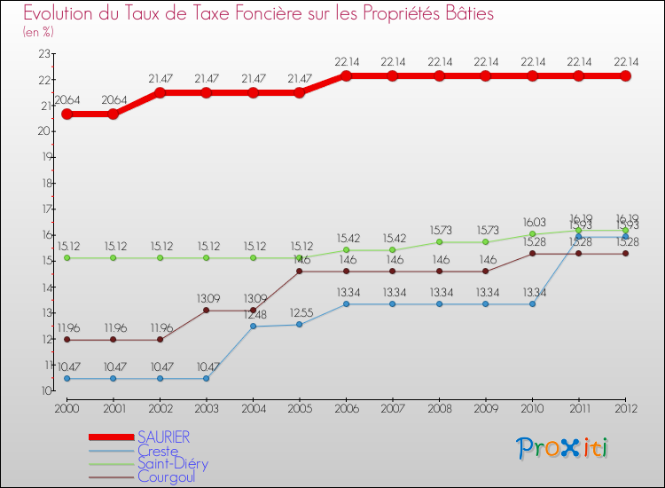 Evolution du taux de la taxe foncière sur le bati pour SAURIER et les communes proches de 2000 à 2012 Comparaison des taux de taxe foncière sur le bati pour SAURIER et les communes voisines de 2000 à 2012