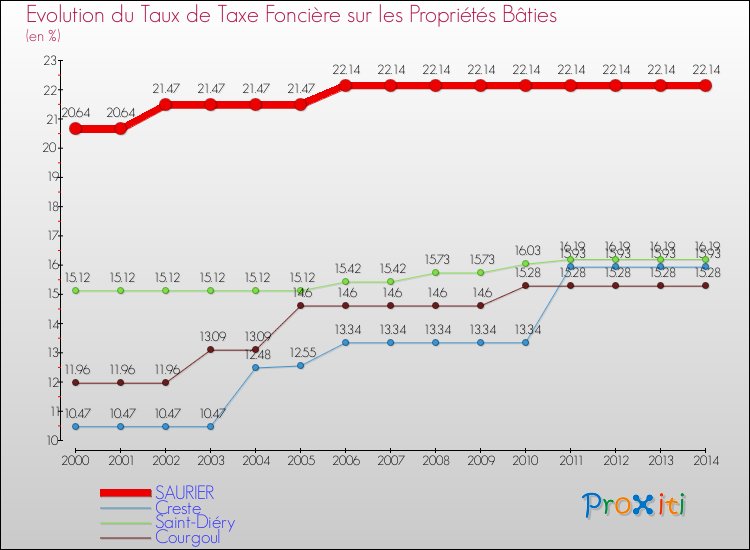 Evolution du taux de la taxe foncière sur le bati pour SAURIER et les communes proches de 2000 à 2014 Comparaison des taux de taxe foncière sur le bati pour SAURIER et les communes voisines de 2000 à 2014