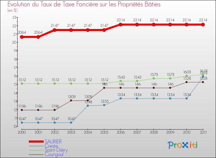 Evolution du taux de la taxe foncière sur le bati pour SAURIER et les communes proches Comparaison des taux de taxe foncière sur le bati pour SAURIER et les communes voisines