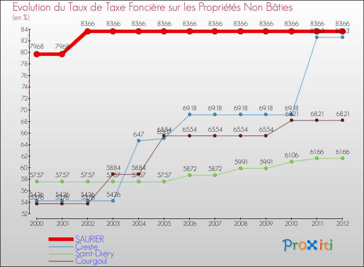 Evolution du taux de la taxe foncière sur les immeubles et terrains non batis pour SAURIER et les communes proches de 2000 à 2012 Comparaison des taux de la taxe foncière sur les immeubles et terrains non batis pour SAURIER et les communes voisines de 2000 à 2012
