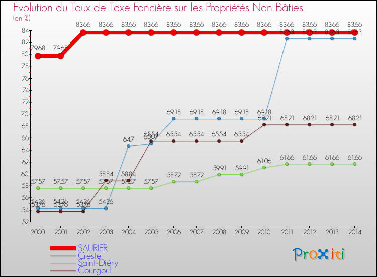 Evolution du taux de la taxe foncière sur les immeubles et terrains non batis pour SAURIER et les communes proches de 2000 à 2014 Comparaison des taux de la taxe foncière sur les immeubles et terrains non batis pour SAURIER et les communes voisines de 2000 à 2014