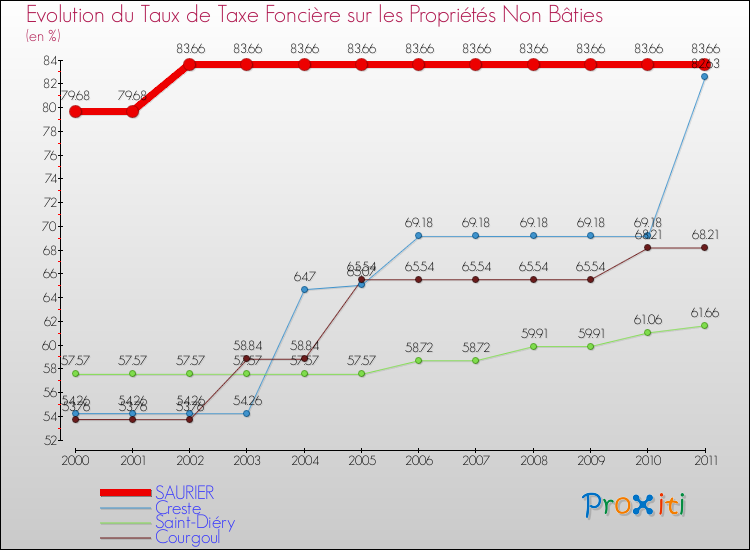 Evolution du taux de la taxe foncière sur les immeubles et terrains non batis pour SAURIER et les communes proches Comparaison des taux de la taxe foncière sur les immeubles et terrains non batis pour SAURIER et les communes voisines