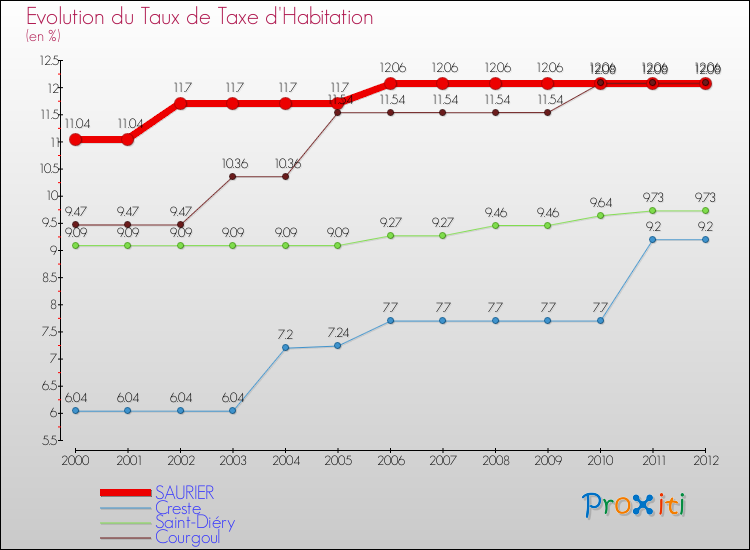 Evolution du taux de la taxe d'habitation pour SAURIER et les communes proches Comparaison des taux de la taxe d'habitation pour SAURIER et les communes voisines