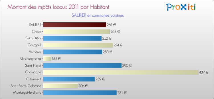 Montant des impôts locaux par Habitant pour SAURIER et les communes proches Comparaison des impôts locaux par habitant pour SAURIER et les communes voisines