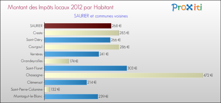 Montant des impôts locaux par Habitant pour SAURIER et les communes proches Comparaison des impôts locaux par habitant pour SAURIER et les communes voisines