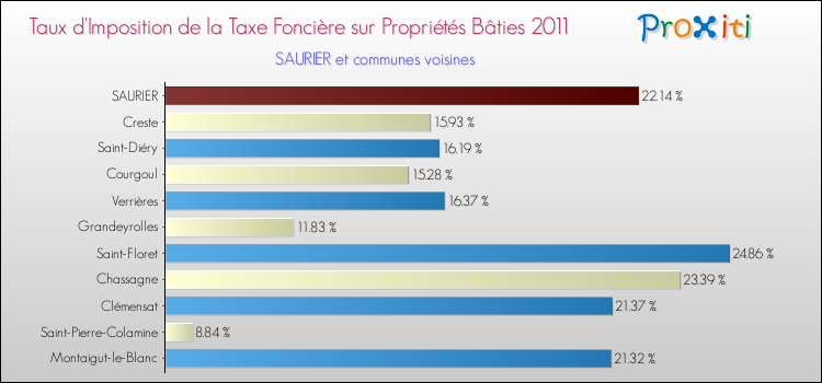 Taux d'imposition de la taxe foncière sur le bati 2011 pour SAURIER et les communes proches Comparaison des taux d'imposition de la taxe foncière sur le bati 2011 pour SAURIER et les communes voisines