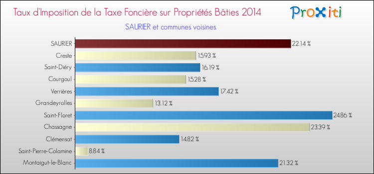 Taux d'imposition de la taxe foncière sur le bati 2014 pour SAURIER et les communes proches Comparaison des taux d'imposition de la taxe foncière sur le bati 2014 pour SAURIER et les communes voisines
