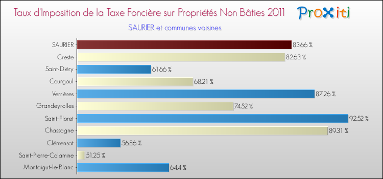 Taux d'imposition de la taxe foncière sur les immeubles et terrains non batis 2011 pour SAURIER et les communes proches Comparaison des taux d'imposition de la taxe foncière sur les immeubles et terrains non batis 2011 pour SAURIER et les communes voisines