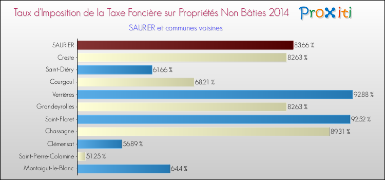 Taux d'imposition de la taxe foncière sur les immeubles et terrains non batis 2014 pour SAURIER et les communes proches Comparaison des taux d'imposition de la taxe foncière sur les immeubles et terrains non batis 2014 pour SAURIER et les communes voisines