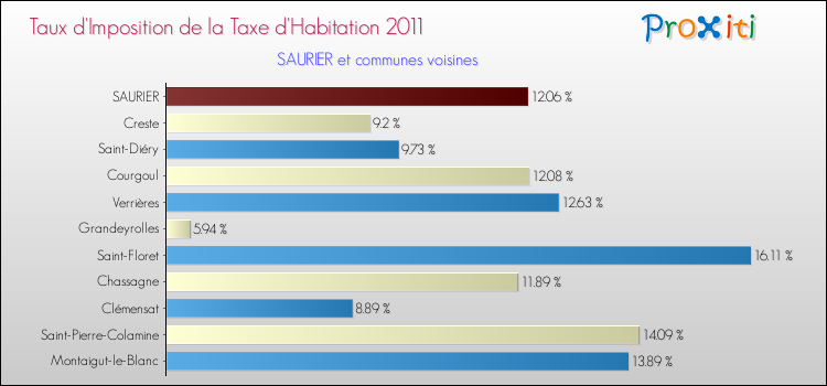 Taux d'imposition de la taxe d'habitation 2011 pour SAURIER et les communes proches Comparaison des taux d'imposition de la taxe d'habitation 2011 pour SAURIER et les communes voisines