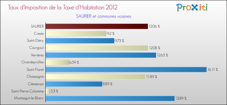 Taux d'imposition de la taxe d'habitation 2012 pour SAURIER et les communes proches Comparaison des taux d'imposition de la taxe d'habitation 2012 pour SAURIER et les communes voisines