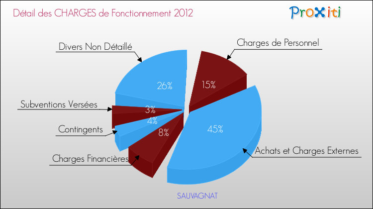 Décomposition des Charges de Fonctionnement 2012 de la commune de SAUVAGNAT Charges de Fonctionnement 2012 pour la commune de SAUVAGNAT