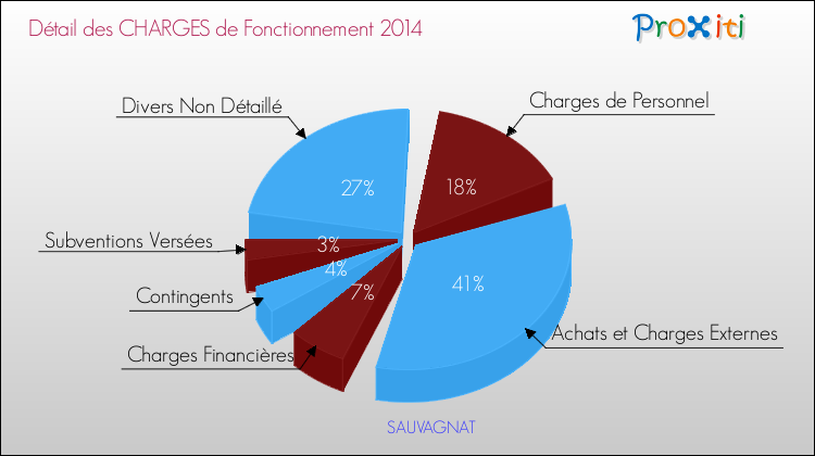 Décomposition des Charges de Fonctionnement 2014 de la commune de SAUVAGNAT Charges de Fonctionnement 2014 pour la commune de SAUVAGNAT