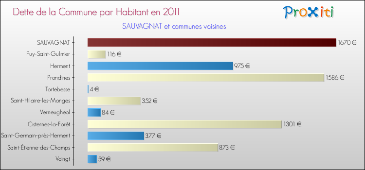 Dette par habitant de la commune en 2011 pour SAUVAGNAT et les communes proches Comparaison de la dette par habitant de la commune en 2011 pour SAUVAGNAT et les communes voisines