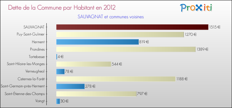 Dette par habitant de la commune en 2012 pour SAUVAGNAT et les communes proches Comparaison de la dette par habitant de la commune en 2012 pour SAUVAGNAT et les communes voisines