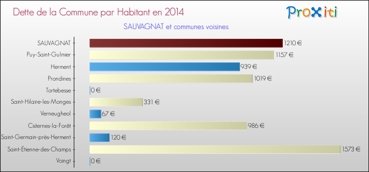 Dette par habitant de la commune en 2014 pour SAUVAGNAT et les communes proches Comparaison de la dette par habitant de la commune en 2014 pour SAUVAGNAT et les communes voisines