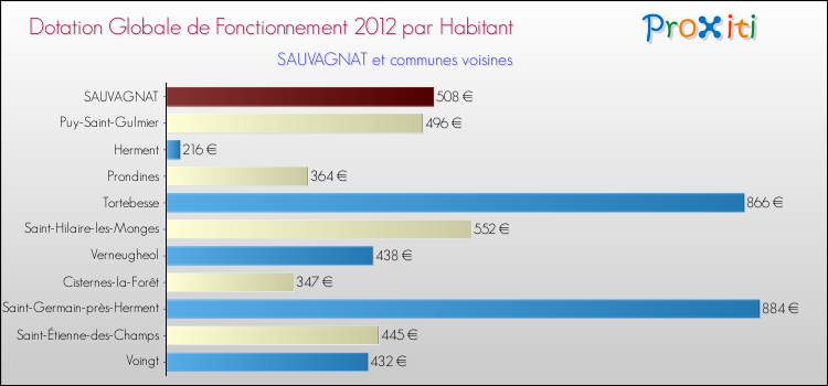 Montant des dotations globales de fonctionnement DGF par Habitant pour SAUVAGNAT et les communes proches Comparaison des des dotations globales de fonctionnement DGF par habitant pour SAUVAGNAT et les communes voisines