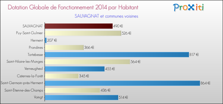 Montant des dotations globales de fonctionnement DGF par Habitant pour SAUVAGNAT et les communes proches en 2014. Comparaison des des dotations globales de fonctionnement DGF par habitant pour SAUVAGNAT et les communes voisines en 2014.