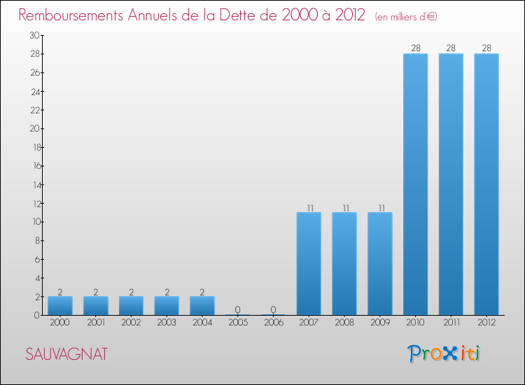 Evolution de l'annuité de la dette pour la commune de SAUVAGNAT de 2000 à 2012 Annuités de la dette pour SAUVAGNAT de 2000 à 2012