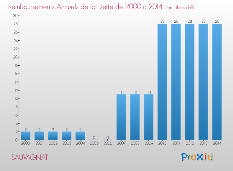 Evolution de l'annuité de la dette pour la commune de SAUVAGNAT de 2000 à 2014 Annuités de la dette pour SAUVAGNAT de 2000 à 2014