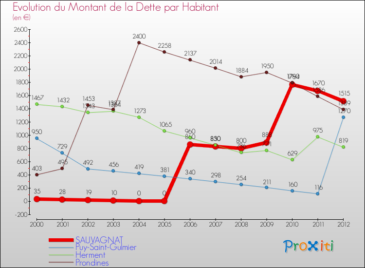 Evolution de la dette par habitant pour la commune de SAUVAGNAT et les communes proches de 2000 à 2012 Comparaison de la dette par habitant pour SAUVAGNAT et les communes voisines de 2000 à 2012