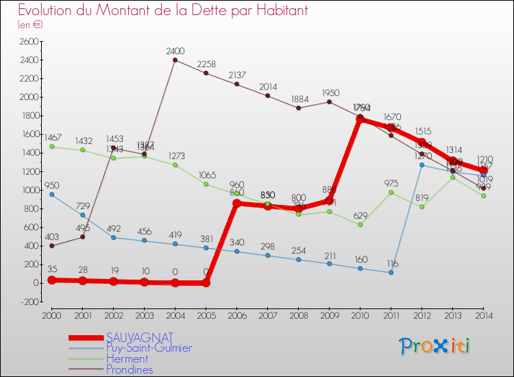 Evolution de la dette par habitant pour la commune de SAUVAGNAT et les communes proches de 2000 à 2014 Comparaison de la dette par habitant pour SAUVAGNAT et les communes voisines de 2000 à 2014