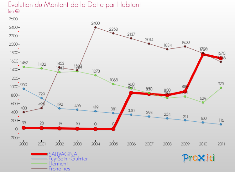 Evolution de la dette par habitant pour la commune de SAUVAGNAT et les communes proches Comparaison de la dette par habitant pour SAUVAGNAT et les communes voisines