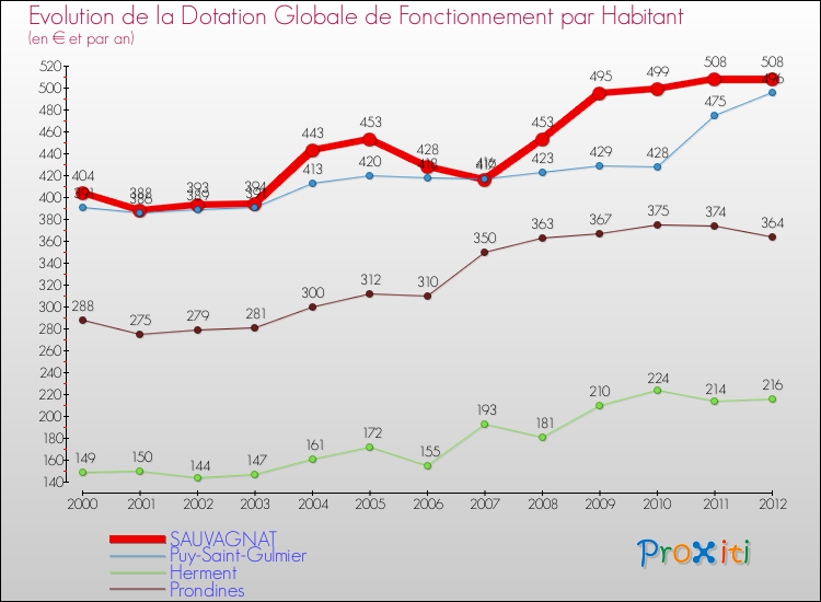 Evolution et montant de la dotation globale de fonctionnement par Habitant pour SAUVAGNAT et les communes proches Comparaison des dotations globales de fonctionnement par habitant pour SAUVAGNAT et les communes voisines