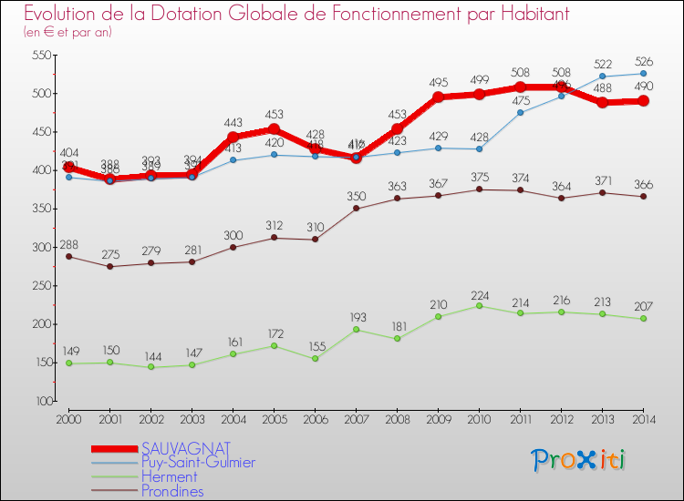 Evolution et montant de la dotation globale de fonctionnement par Habitant pour SAUVAGNAT et les communes proches de 2000 à 2014. Comparaison des dotations globales de fonctionnement par habitant pour SAUVAGNAT et les communes voisines de 2000 à 2014.