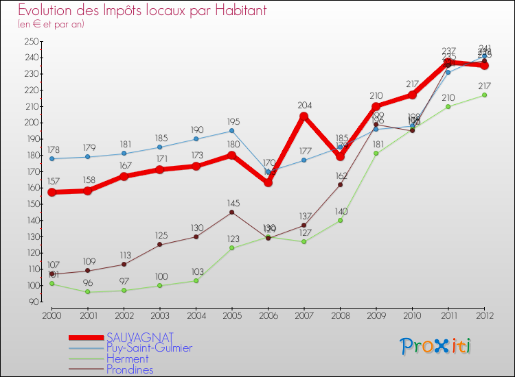 Evolution et montant des impôts locaux par Habitant pour SAUVAGNAT et les communes proches Comparaison des impôts locaux par habitant pour SAUVAGNAT et les communes voisines