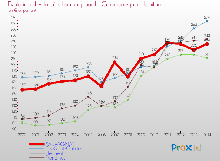 Evolution et montant des impôts locaux par Habitant pour SAUVAGNAT et les communes proches de 2000 à 2014 Comparaison des impôts locaux par habitant pour SAUVAGNAT et les communes voisines de 2000 à 2014