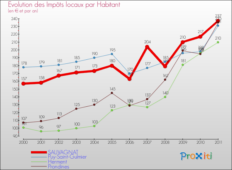 Evolution et montant des impôts locaux par Habitant pour SAUVAGNAT et les communes proches Comparaison des impôts locaux par habitant pour SAUVAGNAT et les communes voisines
