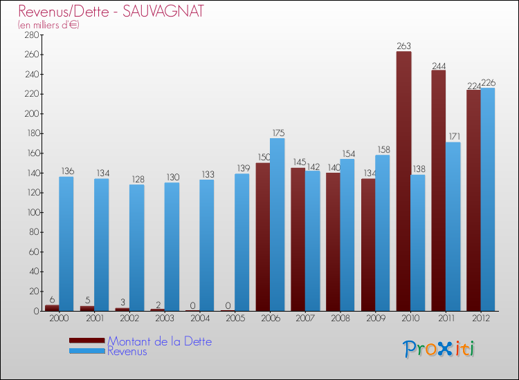Evolution comparée de la dette et des revenus pour la commune de SAUVAGNAT de 2000 à 2012 Comparaison de la dette et des revenus pour SAUVAGNAT de 2000 à 2012