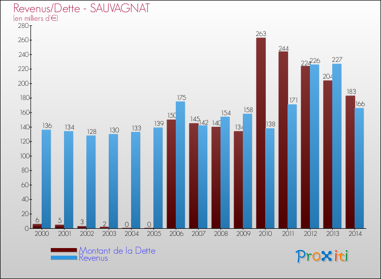 Evolution comparée de la dette et des revenus pour la commune de SAUVAGNAT de 2000 à 2014 Comparaison de la dette et des revenus pour SAUVAGNAT de 2000 à 2014