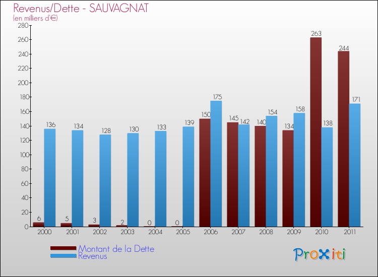 Evolution comparée de la dette et des revenus pour la commune de SAUVAGNAT de 2000 à 2011 Comparaison de la dette et des revenus pour SAUVAGNAT de 2000 à 2011