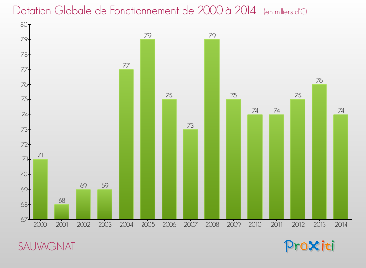 Evolution du montant de la Dotation Globale de Fonctionnement pour la commune de SAUVAGNAT de 2000 à 2014 Evolution du montant de la Dotation Globale de Fonctionnement pour SAUVAGNAT de 2000 à 2014