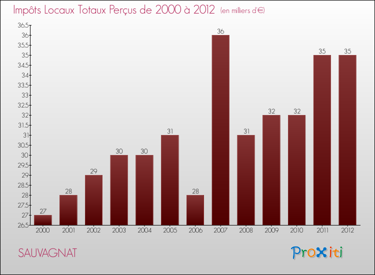 Evolution des Impôts Locaux pour la commune de SAUVAGNAT de 2000 à 2012 Evolution des Impôts Locaux pour SAUVAGNAT de 2000 à 2012
